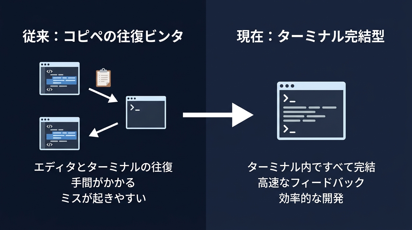 開発ワークフローの変化:コピペの往復から、ターミナル完結型の高速ループへ。