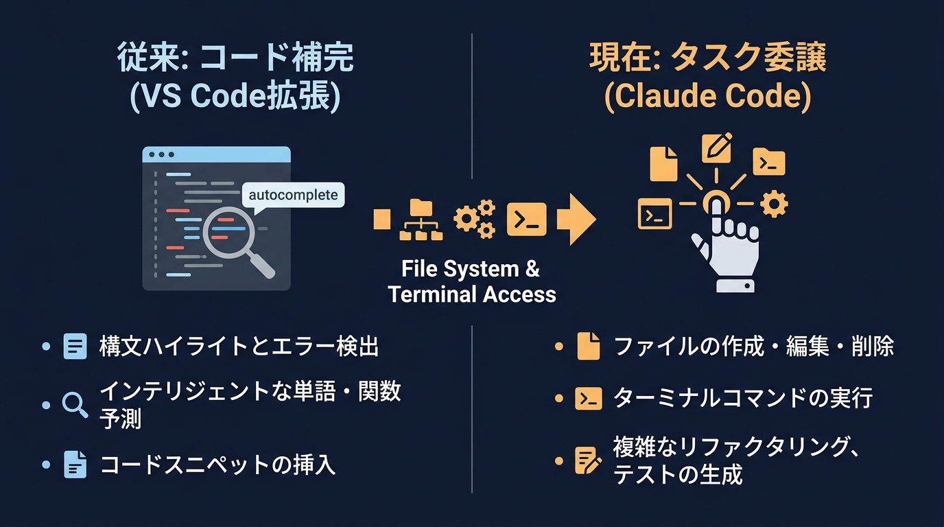 開発者ワークフローの変遷:コード補完からタスク委譲へ
