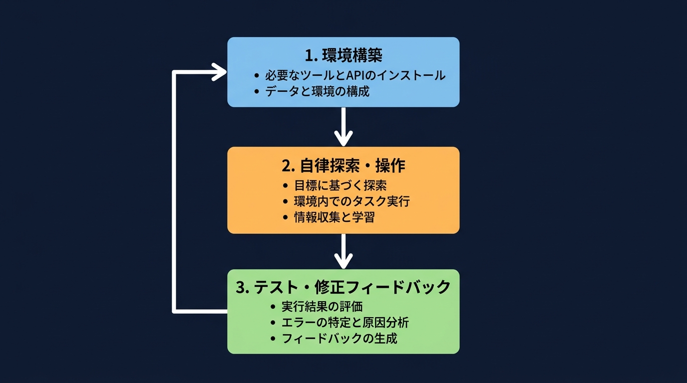 エージェント的思考のワークフロー