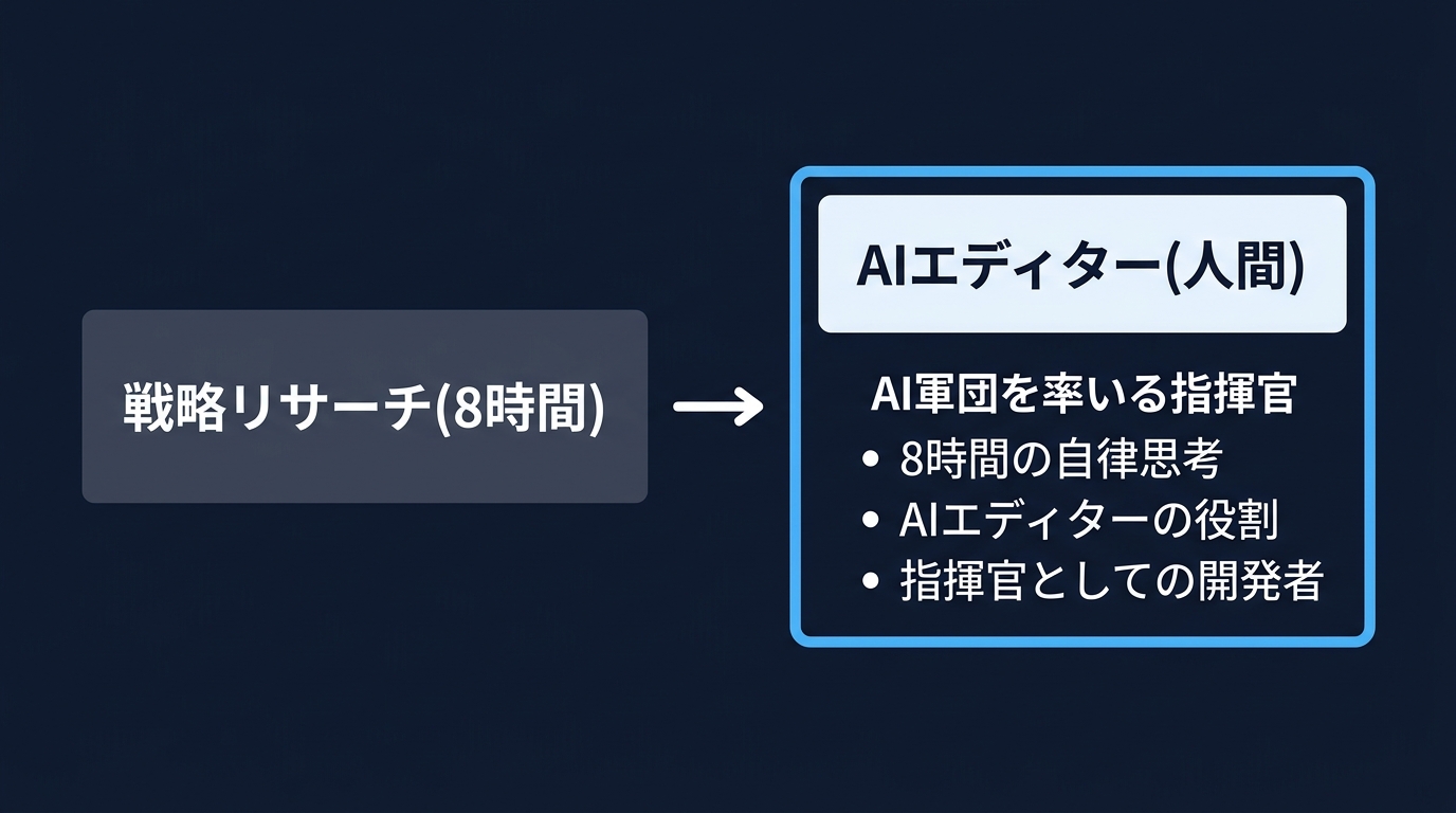 開発者が指揮官となる新しいワークフロー