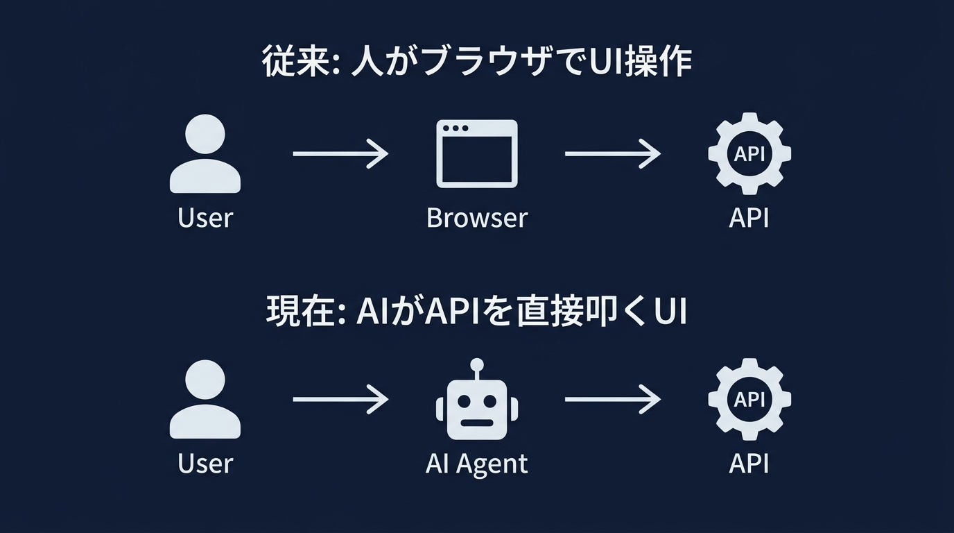 UIのパラダイムシフト:画面操作からAPI直接実行へ