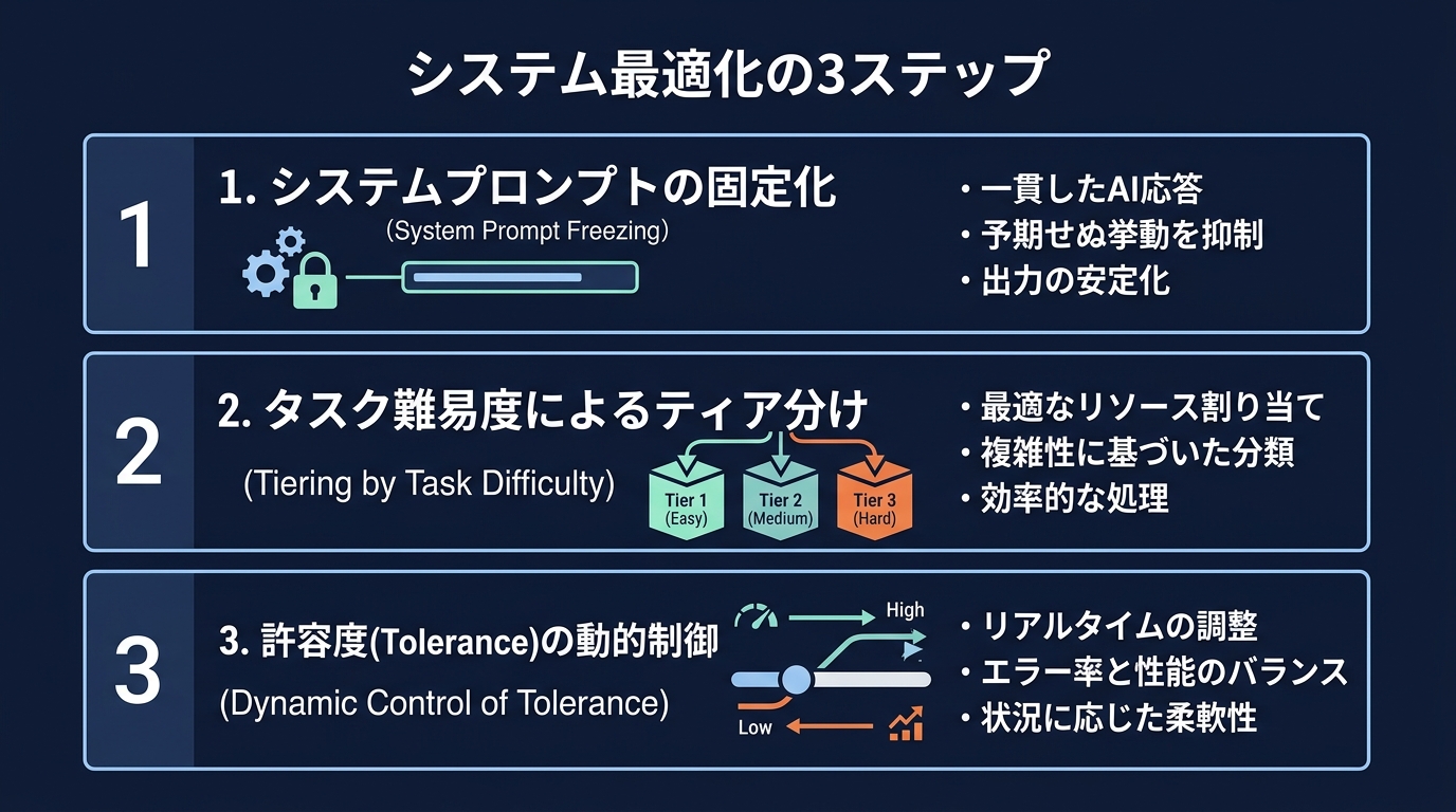 AIエージェント運用のための3つのコスト設計原則
