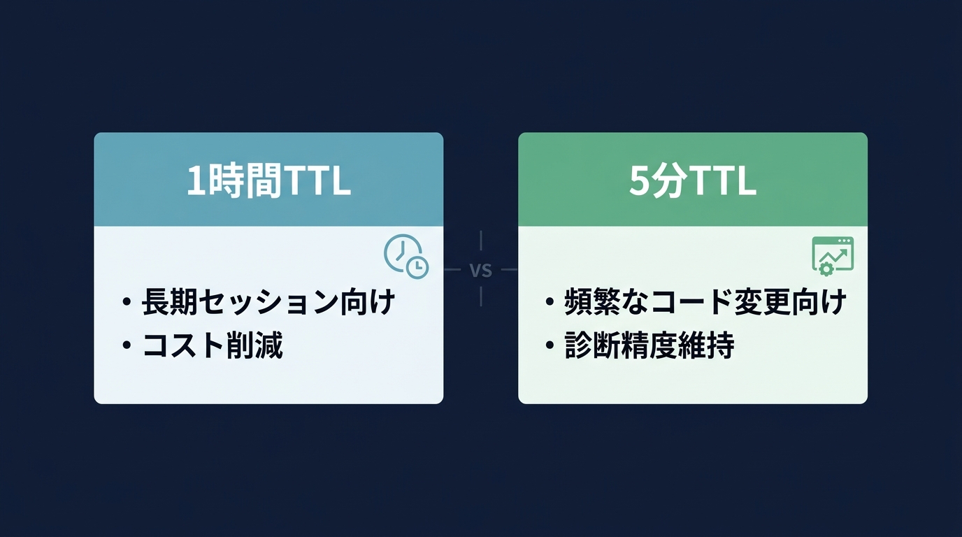 プロンプトキャッシュTTL制御の使い分け