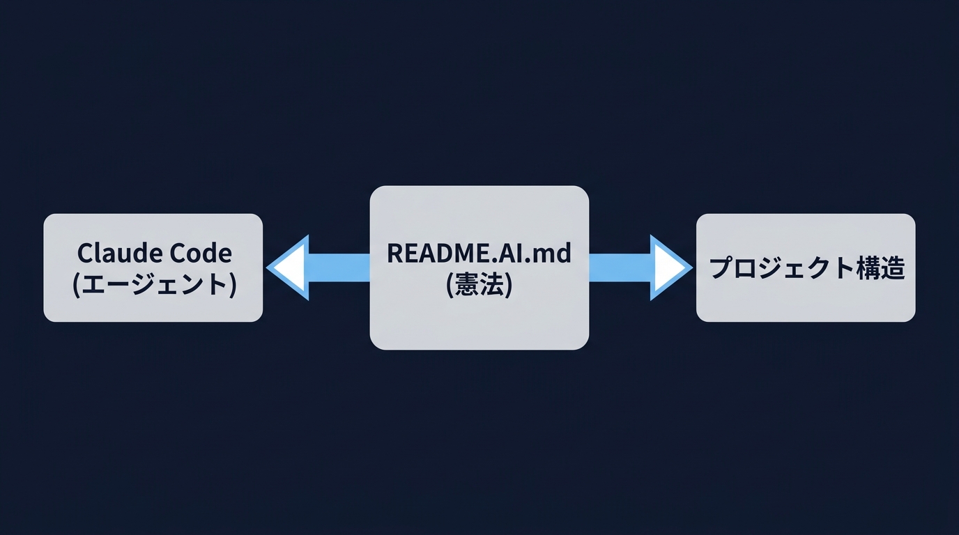 README.AI.mdによるAIエージェントの最適化