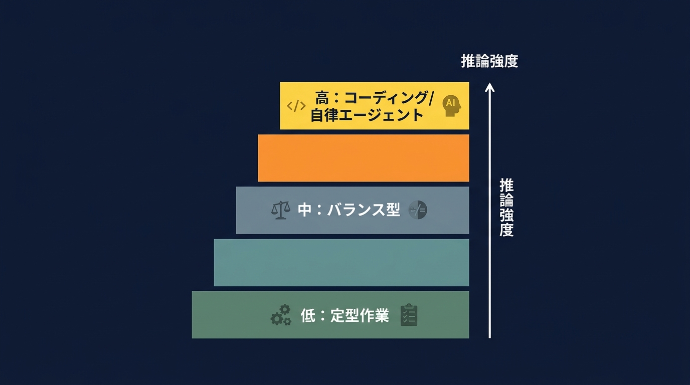 タスクの性質に応じた推論強度（Effort）の設計指針