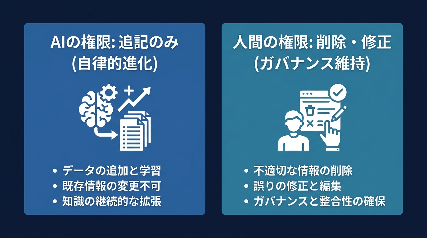 設定ファイルの運用ルール：非対称な権限設計