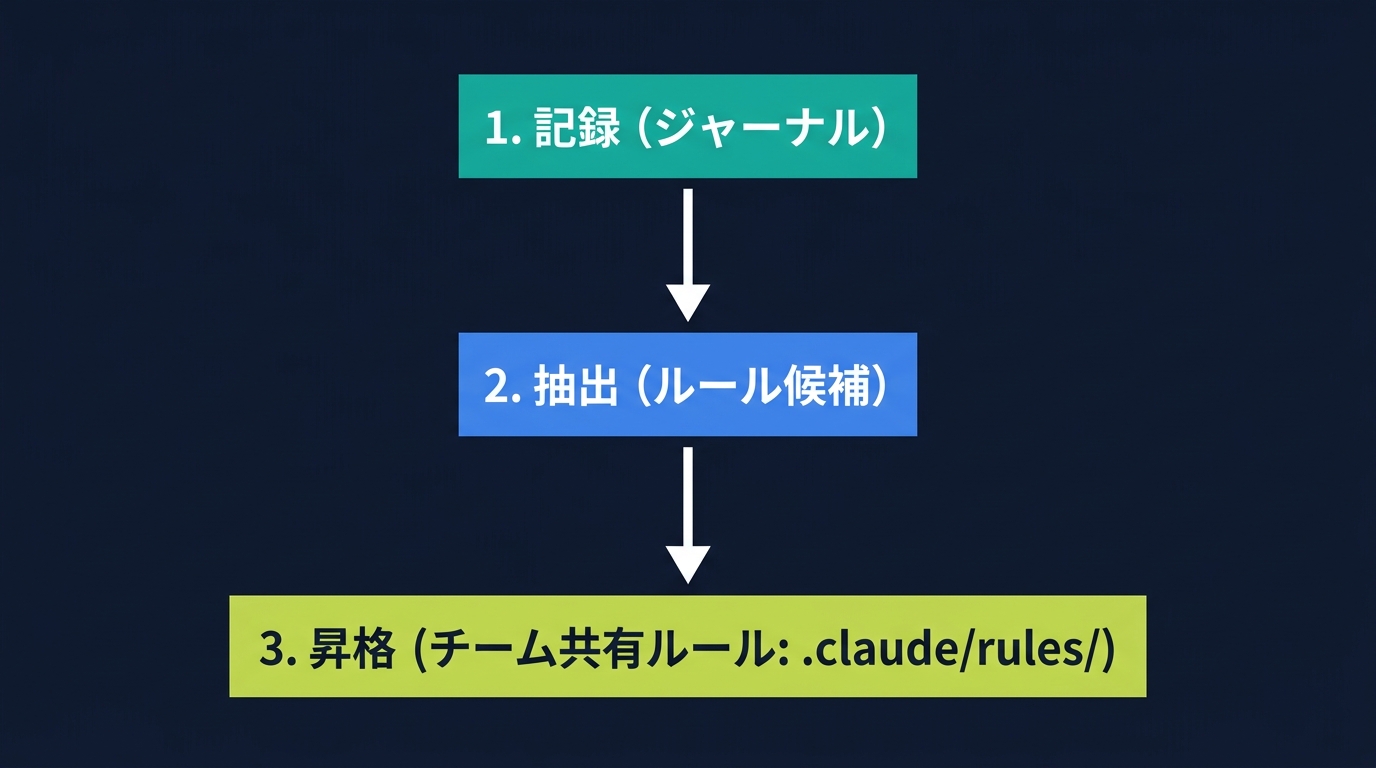 ハーネスエンジニアリングの定着サイクル