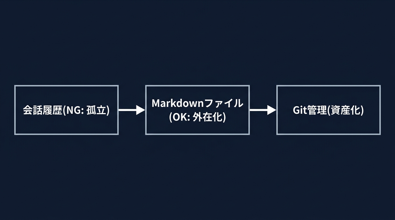 ツール依存を脱却するMarkdownベースの知識管理