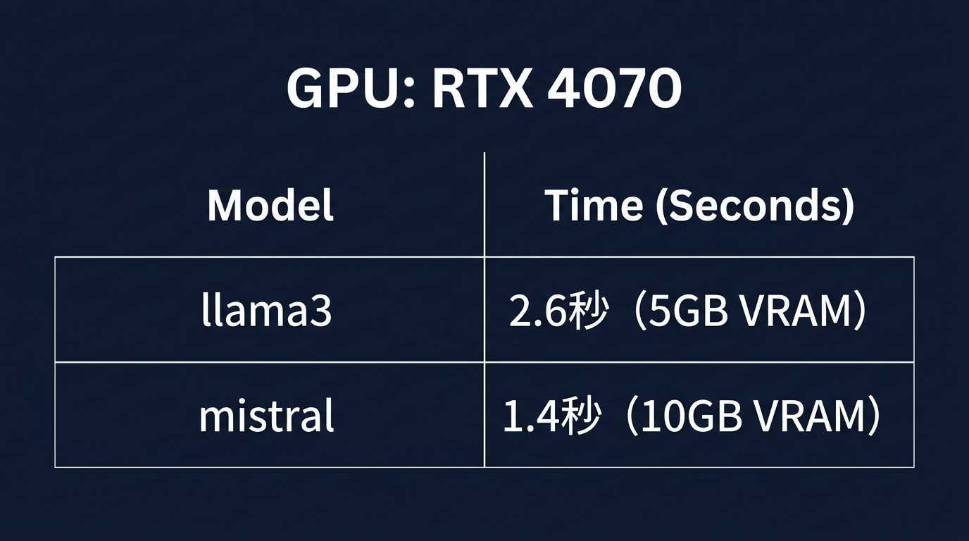RTX 4070環境におけるローカルLLMの応答性能