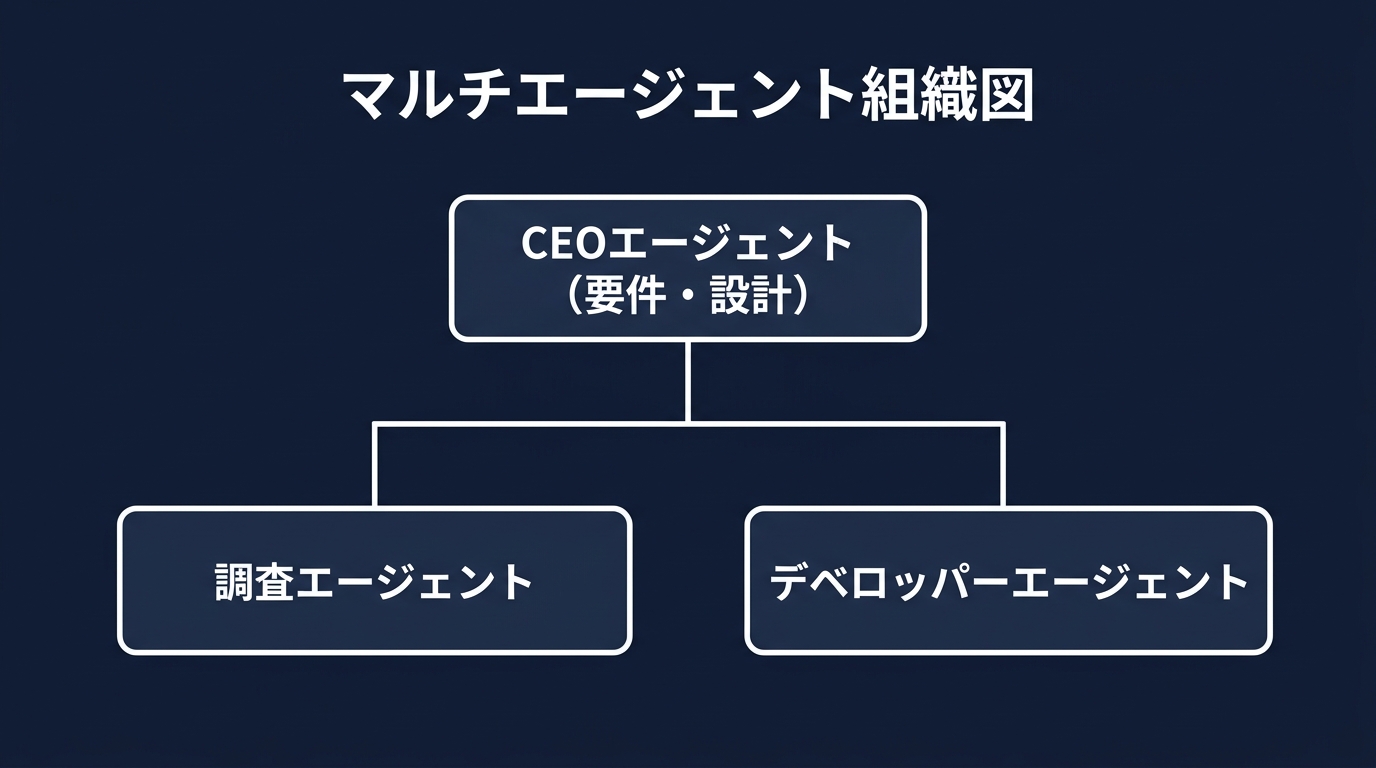 マルチエージェント環境の権限分離モデル