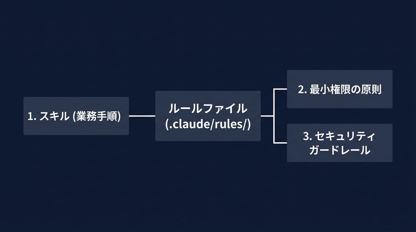 AIエージェントの安全な環境設計図