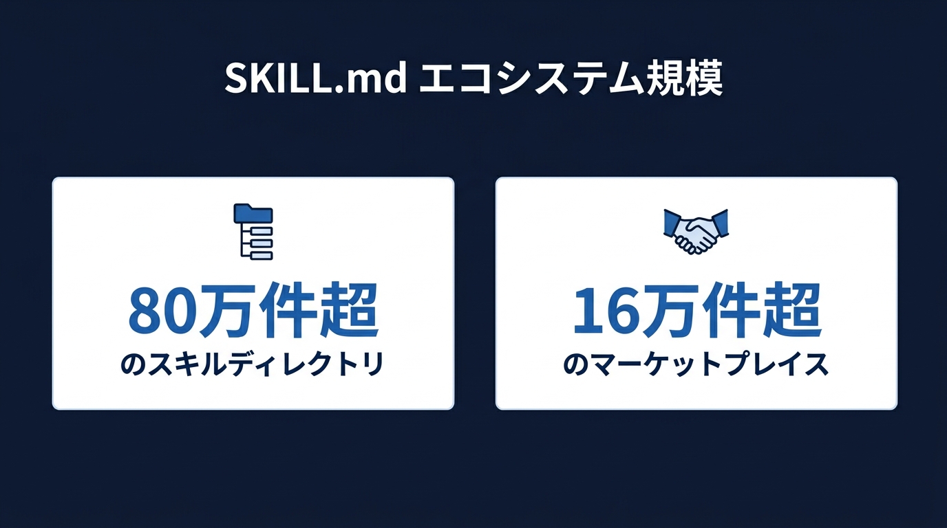 SKILL.mdのエコシステム規模