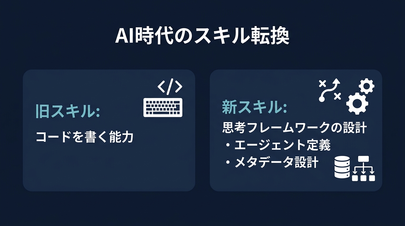 開発者のスキルセット移行：コード記述から設計能力へ