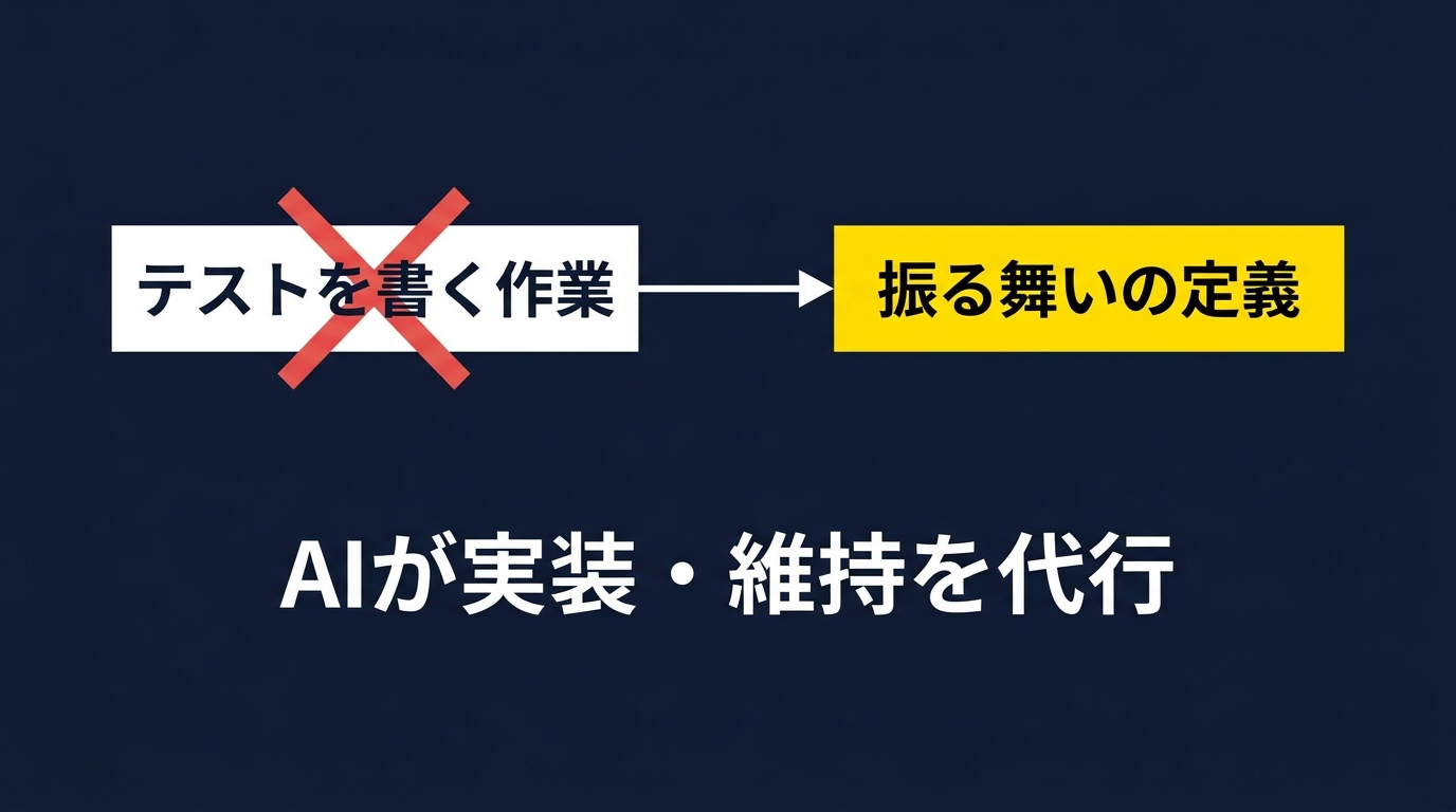 エンジニアの役割の進化：作業者から定義者へ