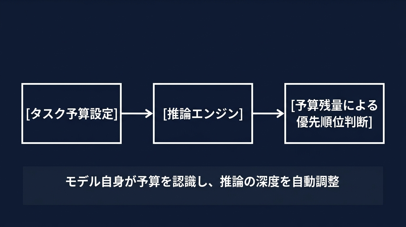 タスク予算機能による制約付き推論