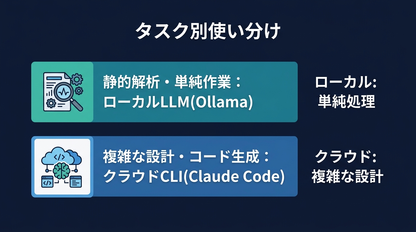 タスク難易度に応じた知能の使い分け