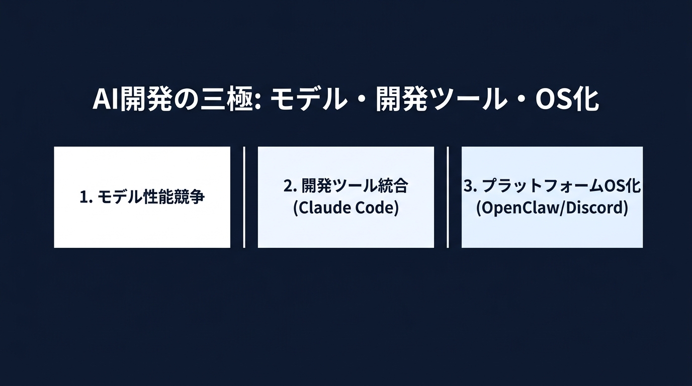 現在のAI開発を支える3つの主要アプローチ。