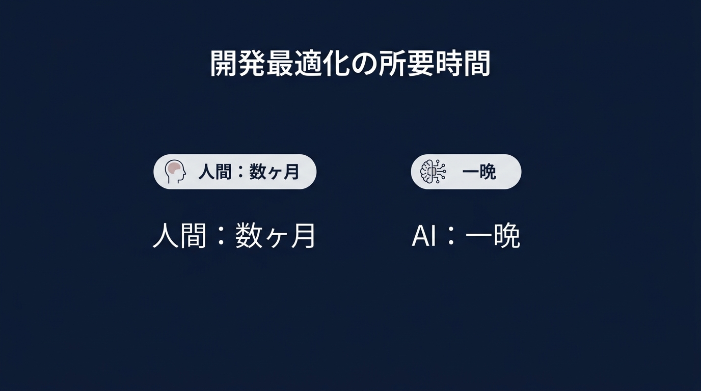 開発速度の圧倒的格差：人間 vs AIエージェント