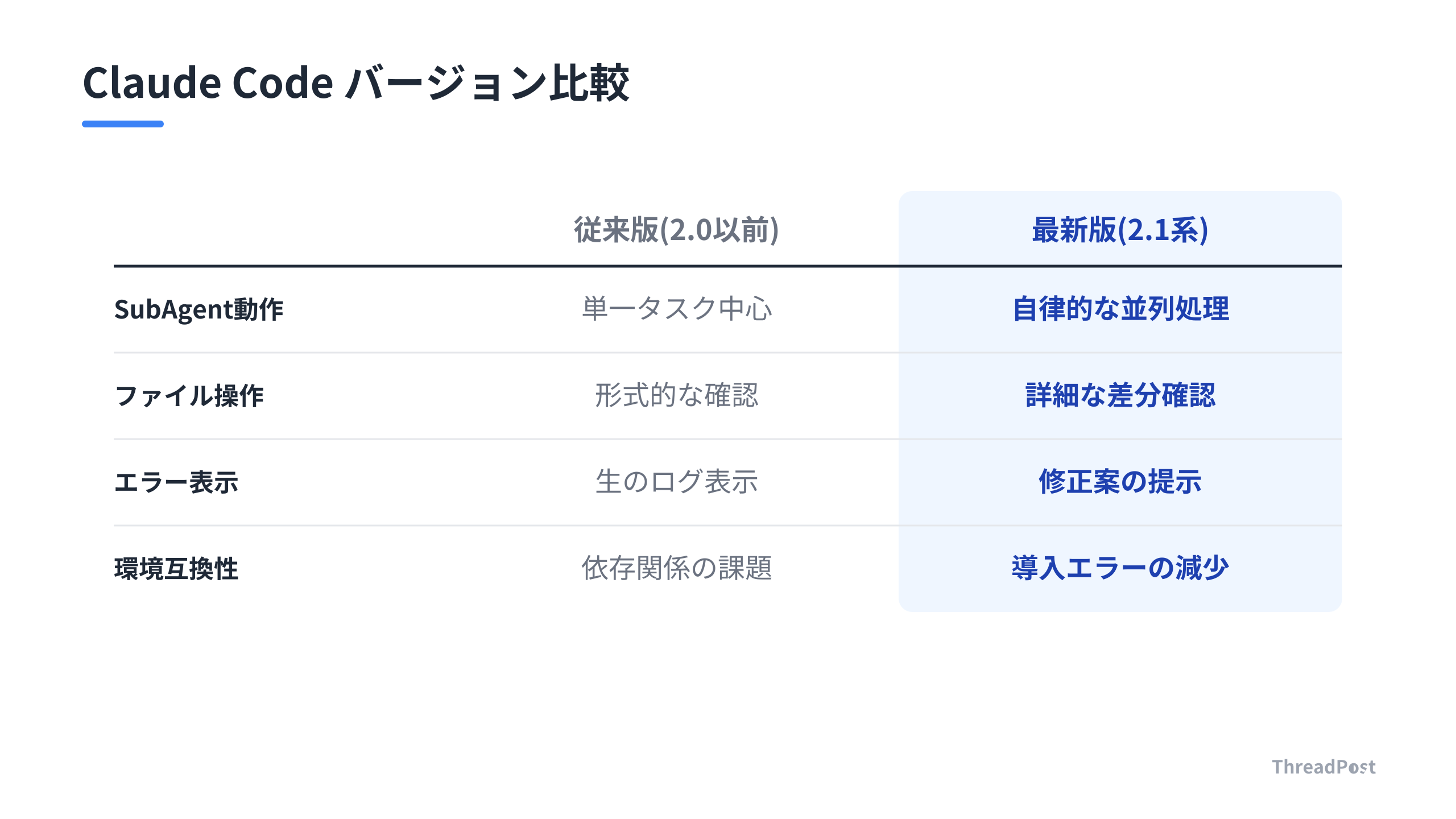 従来版と2.1系の機能比較。SubAgentの自律化と安全策の強化が特徴です。