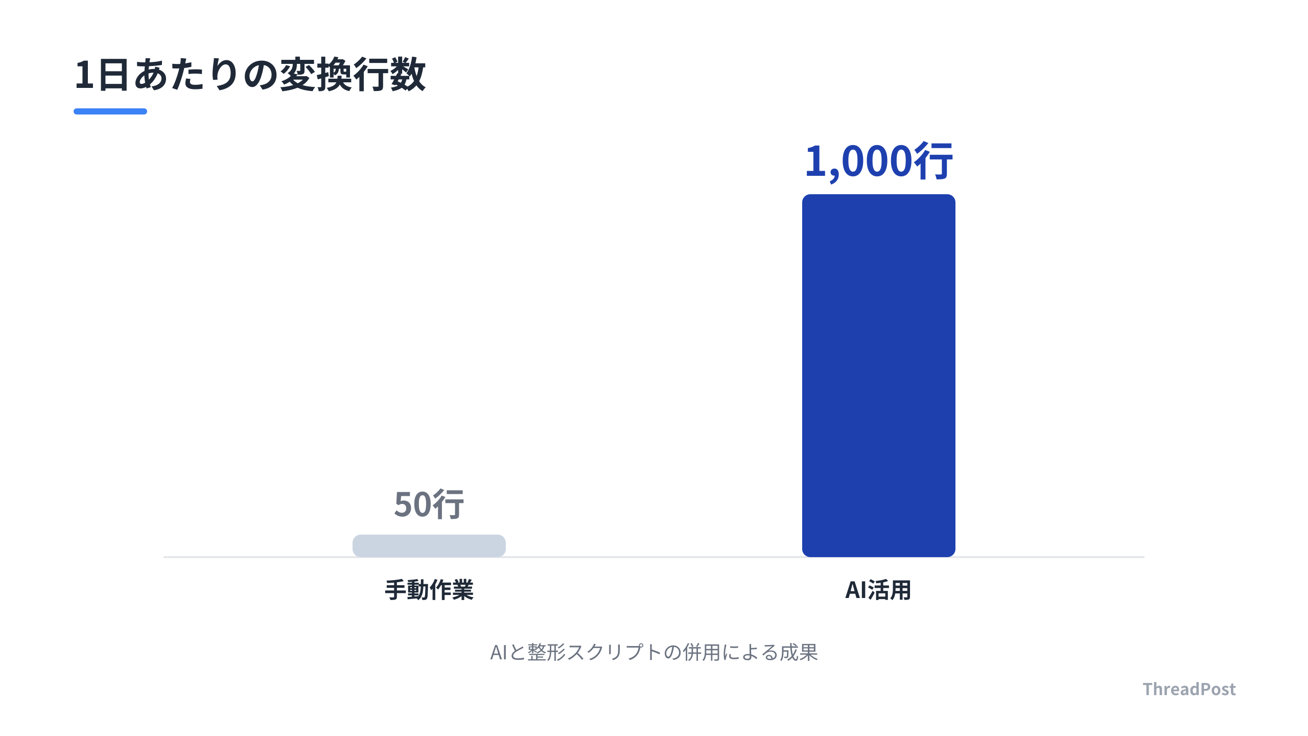 AI活用によるリファクタリング効率の比較