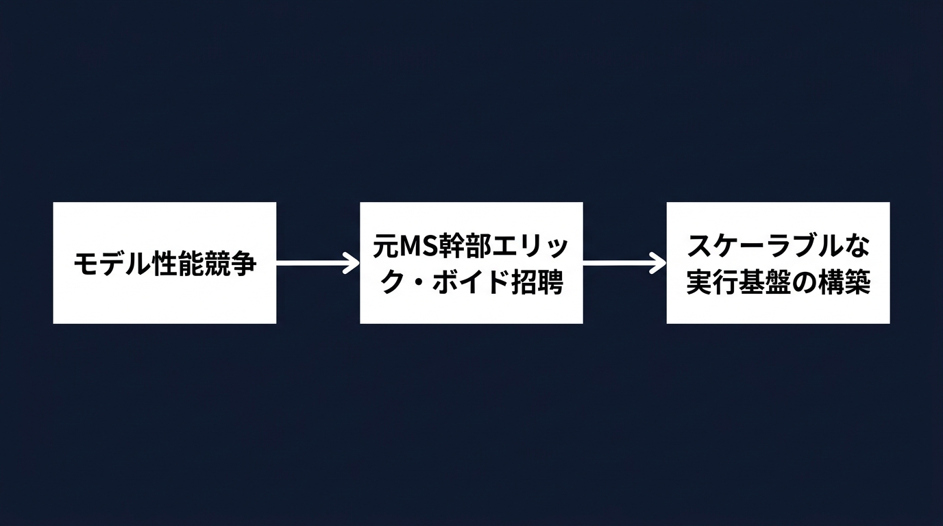 Anthropicの戦略的転換:モデル性能から実行基盤へ