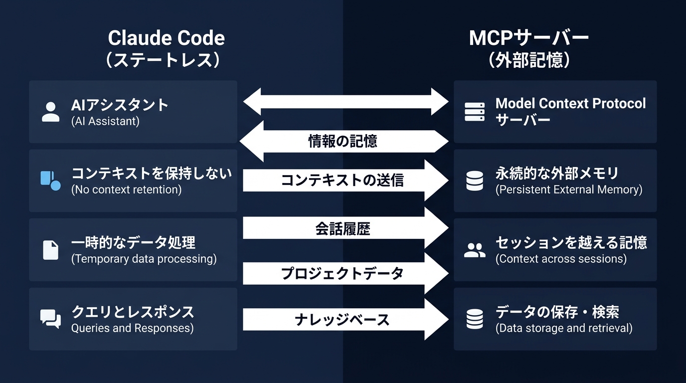 ステートレス設計とMCPサーバーによる外部記憶の比較