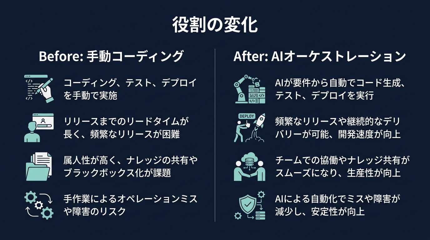 開発パラダイムの移行：執筆から評価へ
