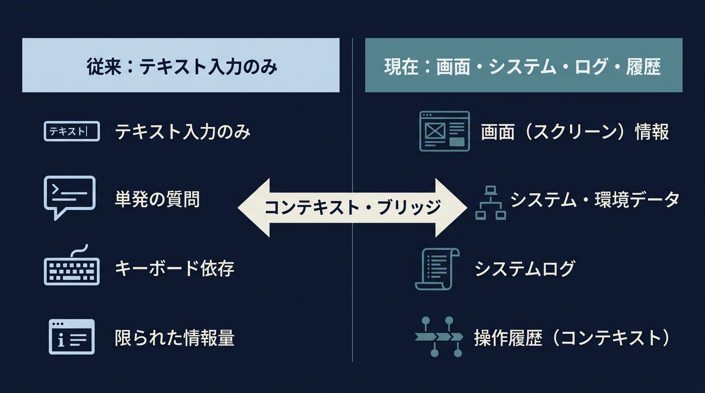 AI開発のパラダイムシフト:プロンプトからコンテキストへ