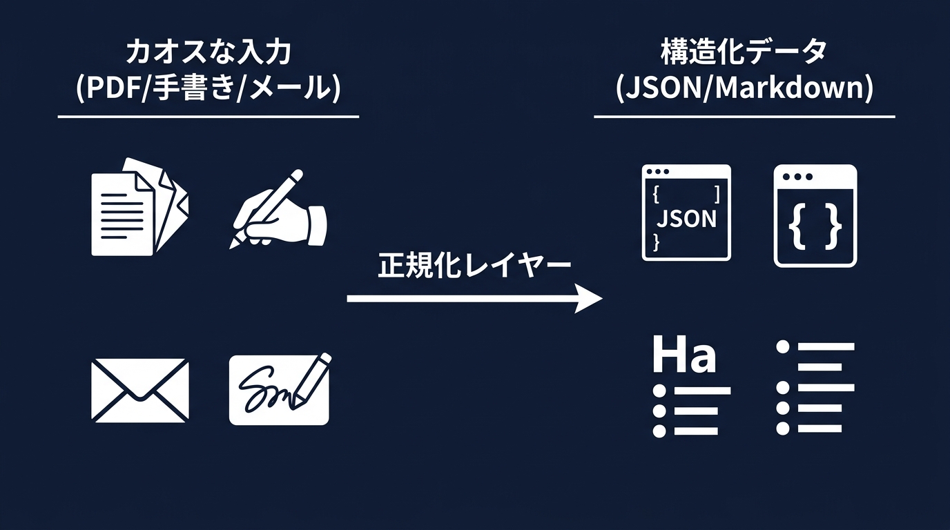 入力データの正規化による精度の向上。