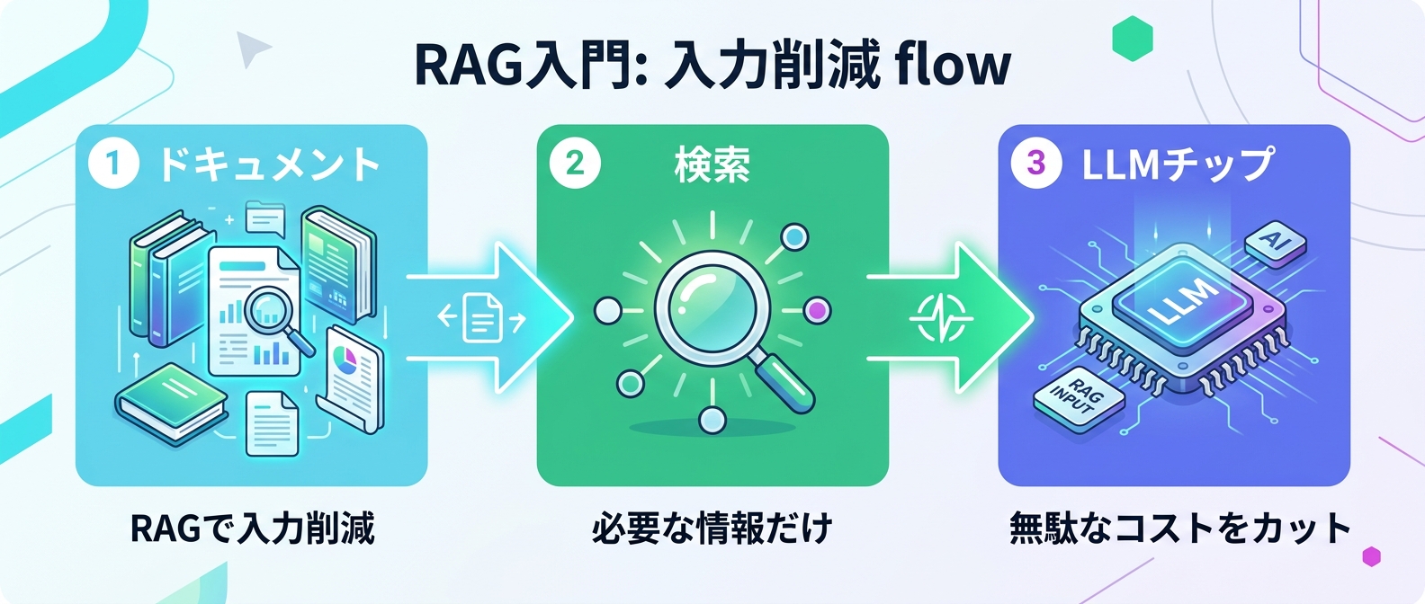 RAGを活用した入力トークンの最小化フロー