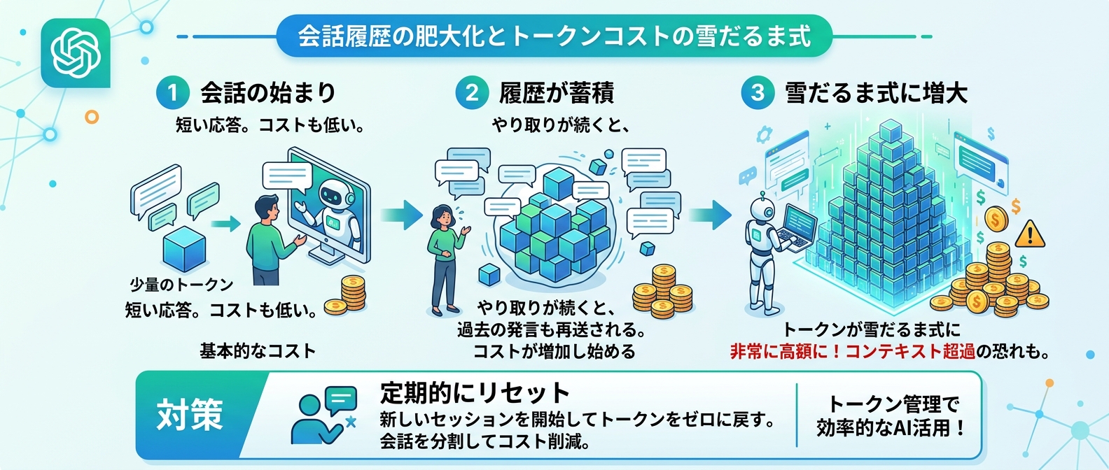 ステートレスAPIによる会話履歴の肥大化とコストの雪だるま式増加