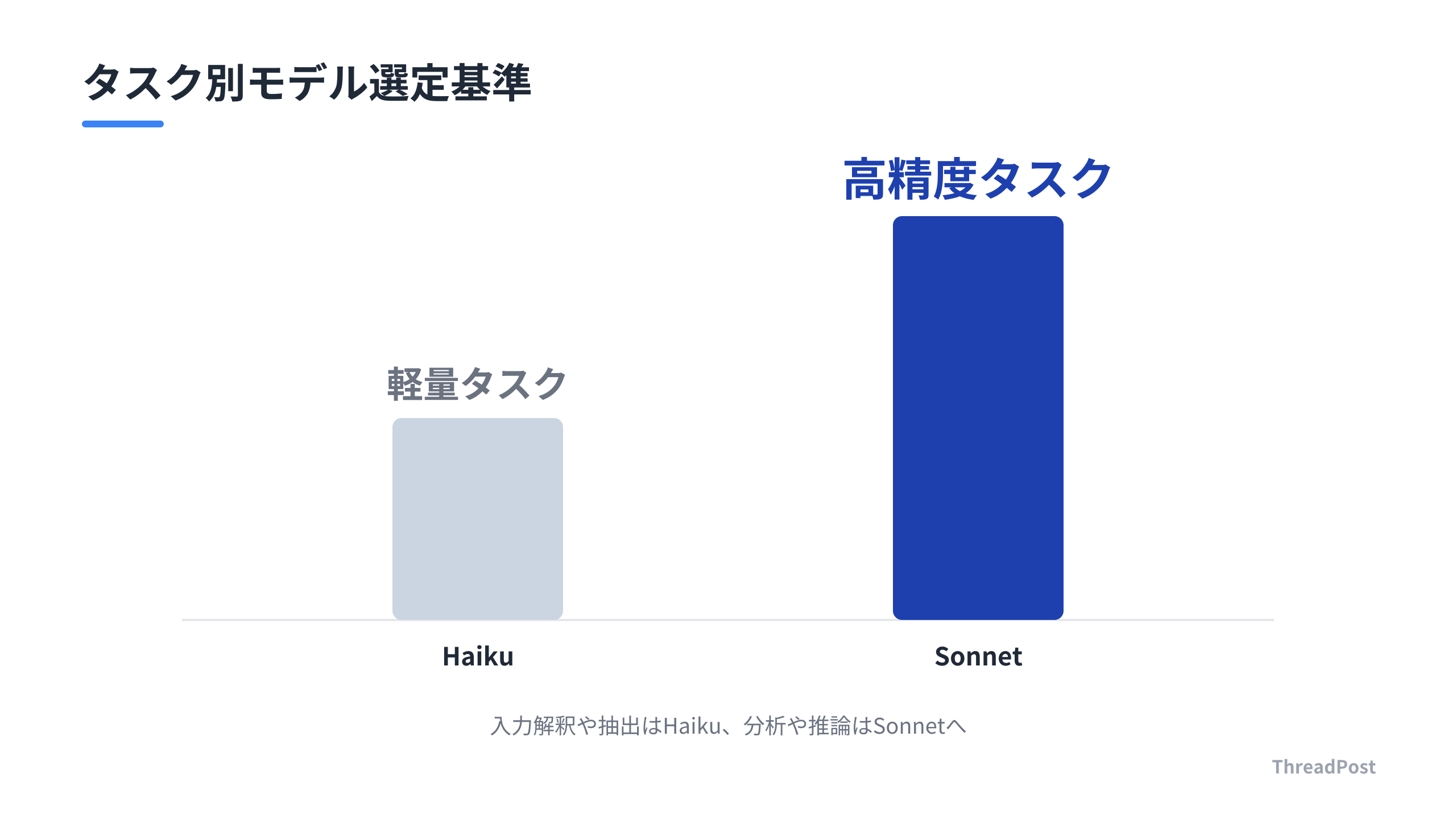 タスクの性質に応じたモデルの役割分担