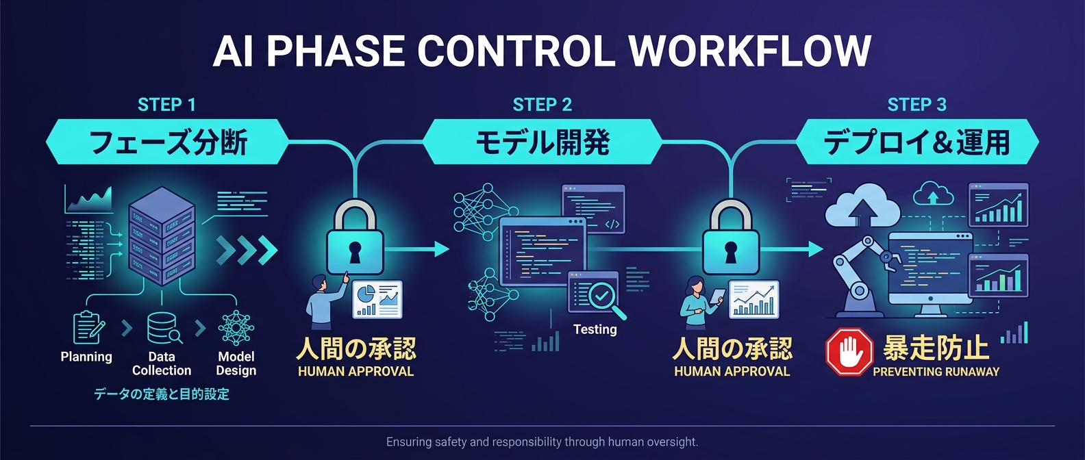 AIの暴走を防ぐための厳格なフェーズ制御と承認フロー