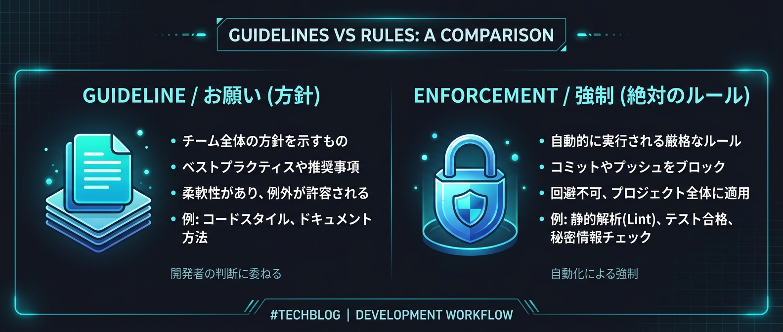 CLAUDE.md（方針）とHooks（強制）の役割分担