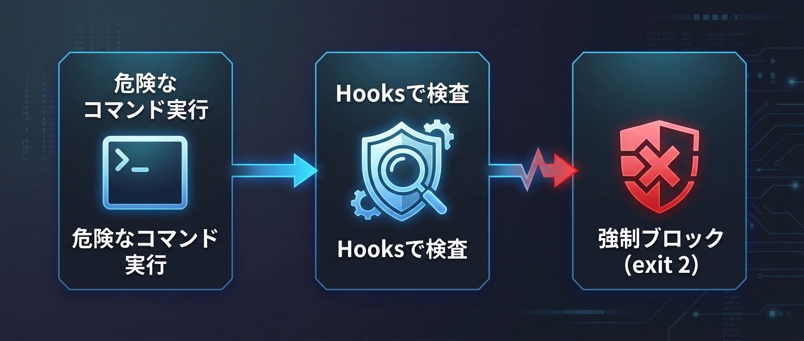 Hooks機能によるプロセスレベルの強制ブロック