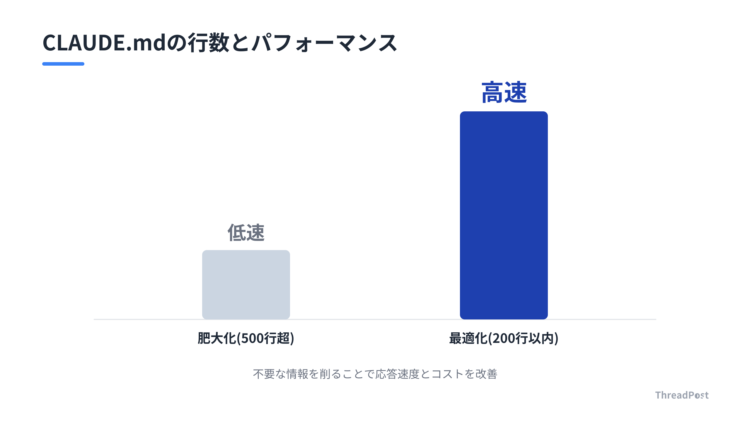 CLAUDE.mdの行数と応答速度・コストの相関イメージ