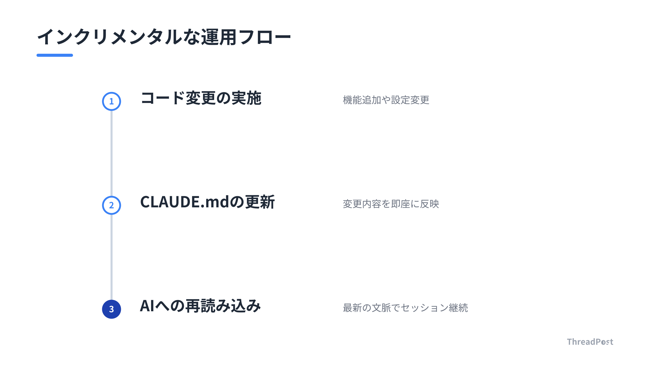 ドキュメントの陳腐化を防ぐ即時追記フロー