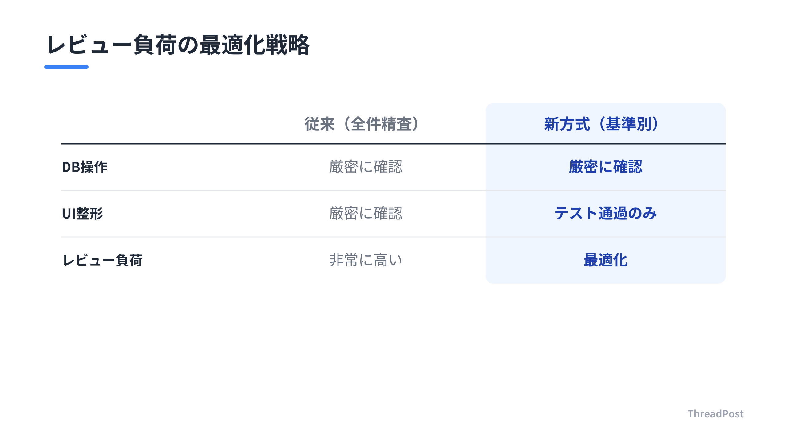 影響範囲に応じたレビューの深さの使い分け。