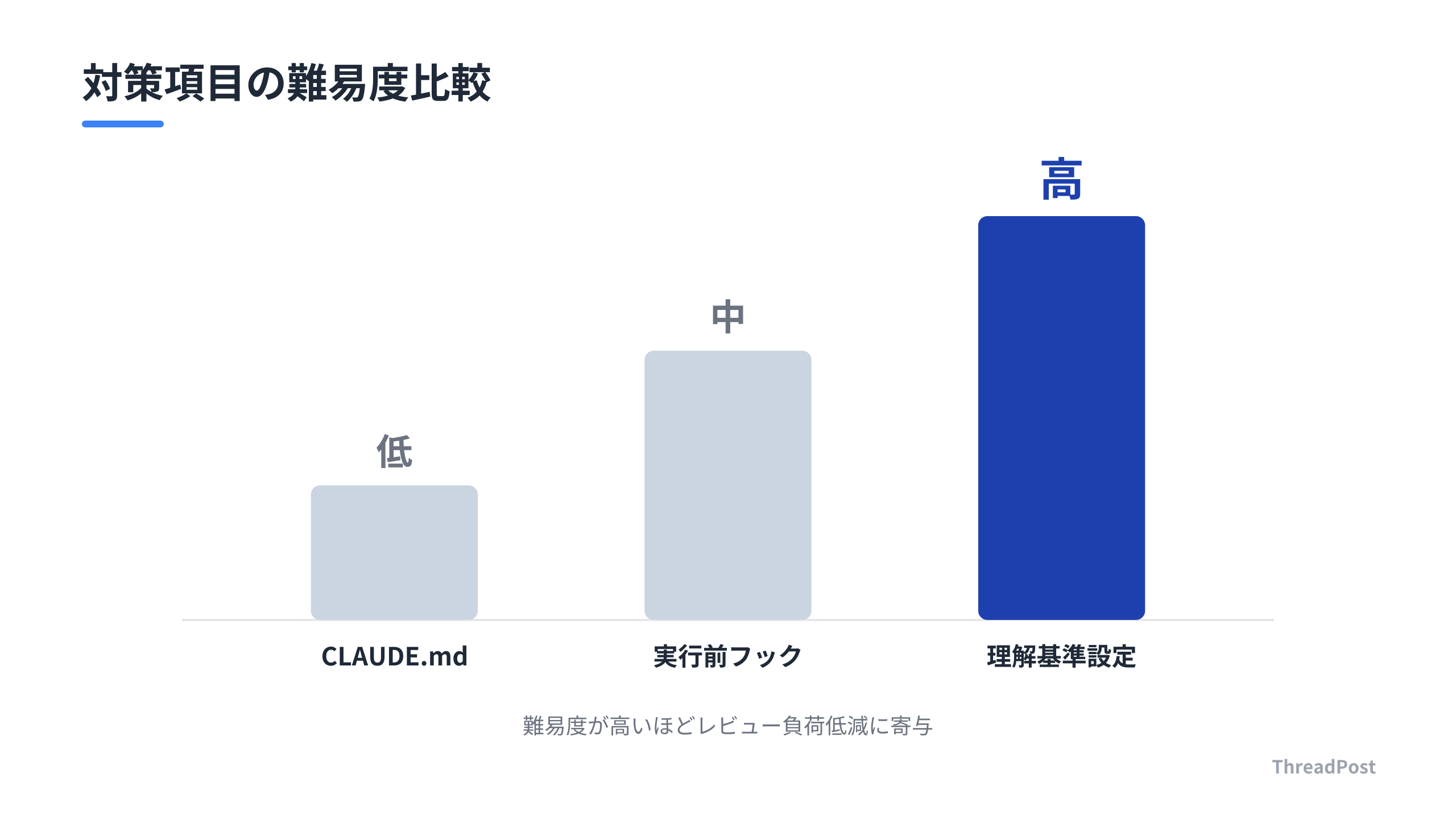 対策項目ごとの導入難易度と目的の整理。