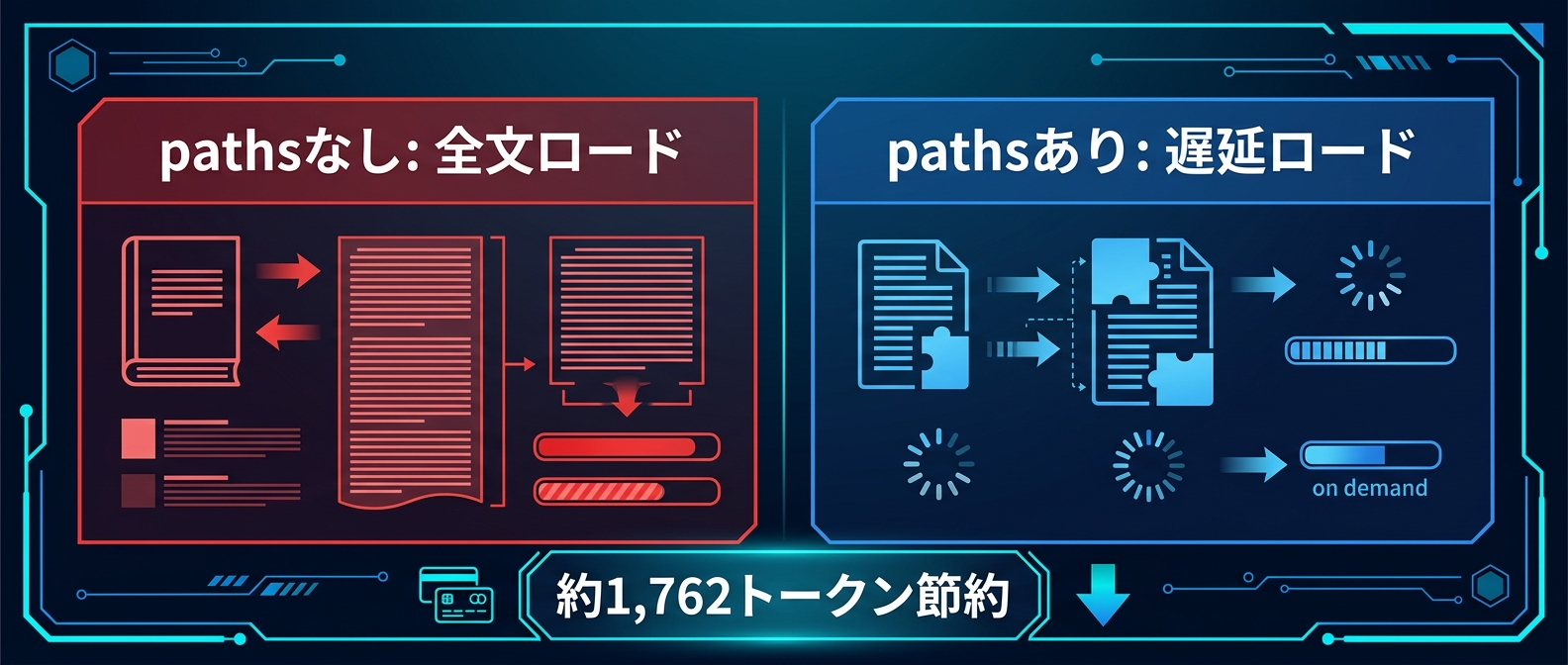 paths指定の有無によるトークン消費とロード方式の比較