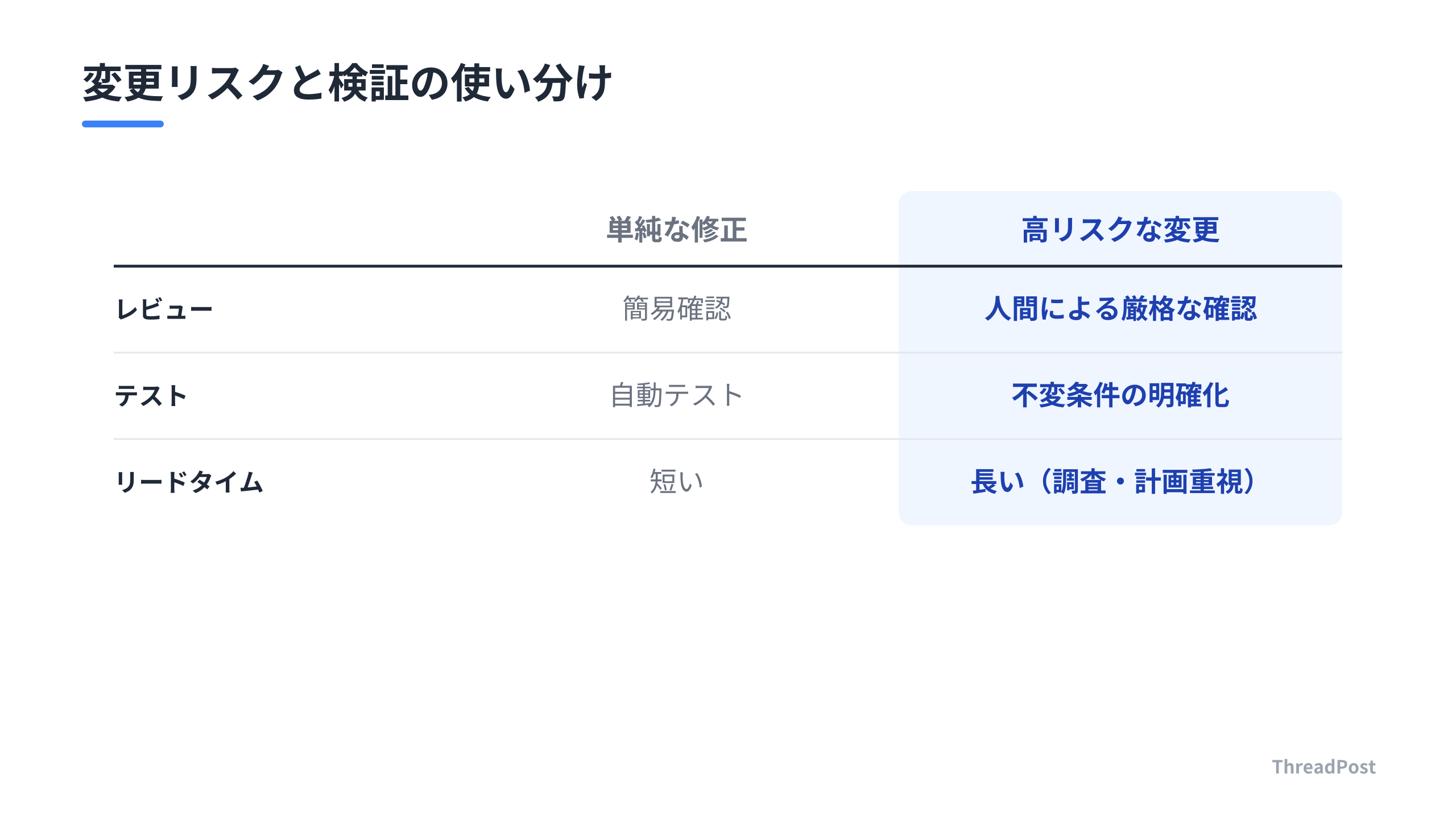リスクに応じた検証プロセスの使い分け。