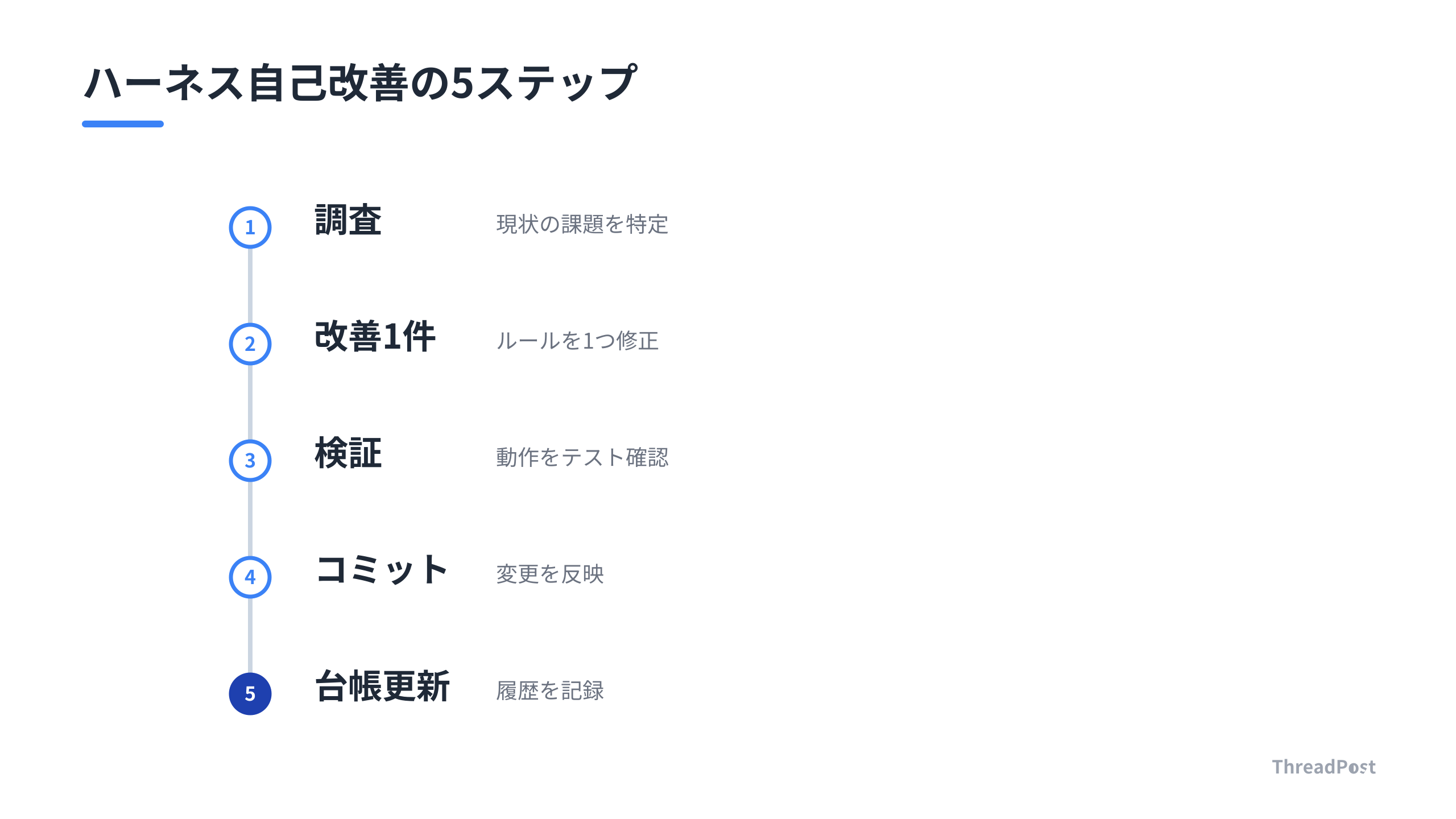 ハーネス自己改善ループの反復プロセス。1反復につき1つの改善に絞ることで、問題の特定と安定した運用が可能になる。