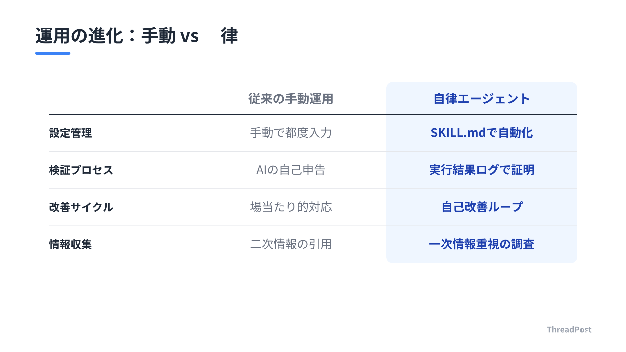 従来の手動運用と、Claude Codeによる自律型エージェント運用の比較。