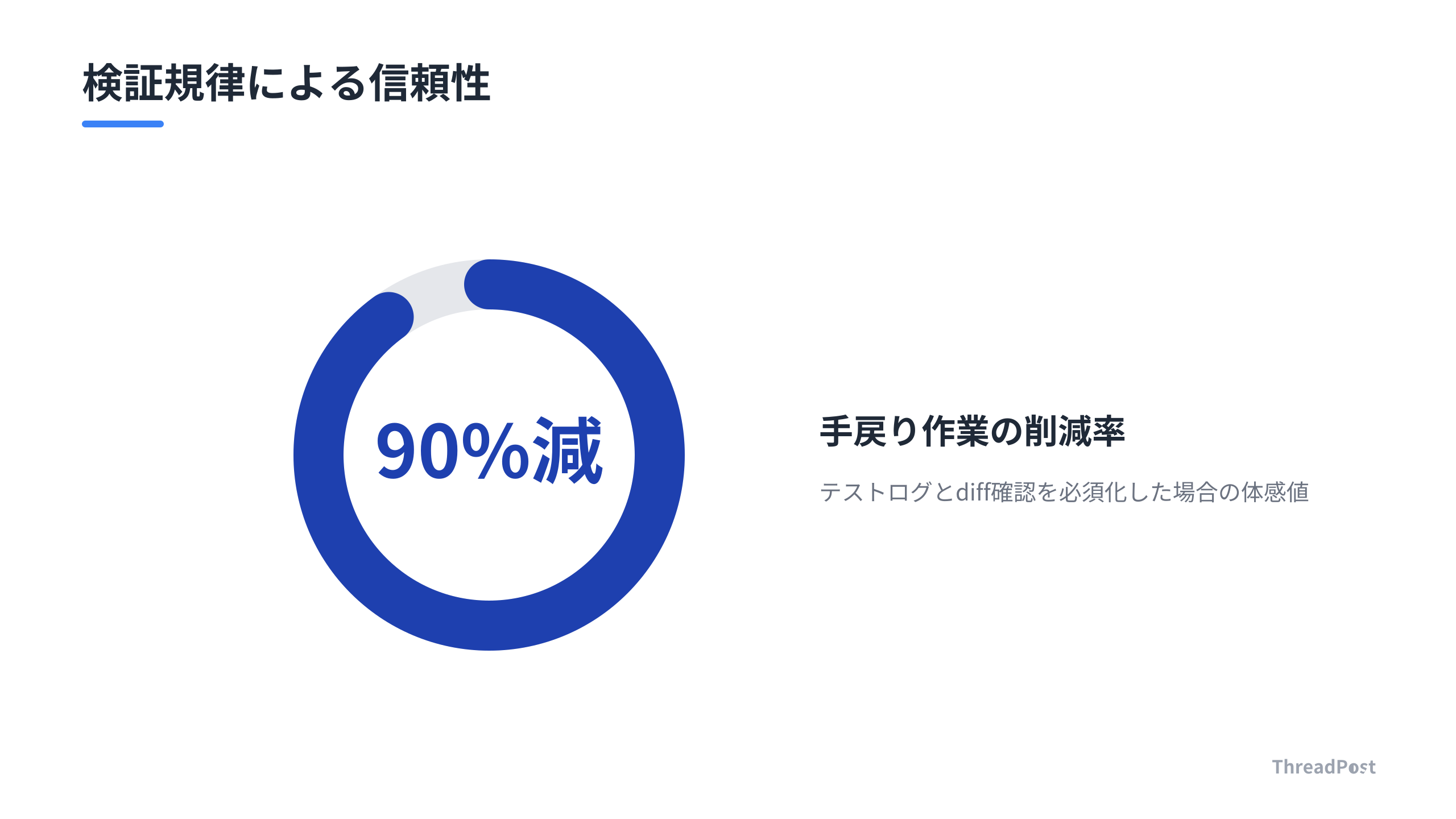 検証規律を導入することで、AIの「修正完了」報告に対する信頼性を担保する。