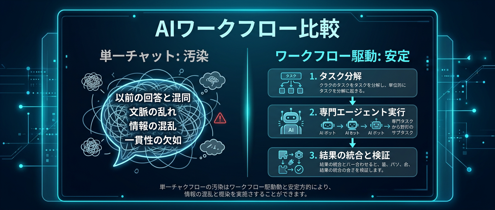 単一チャットによるコンテキスト汚染と、ワークフロー駆動による安定化の比較