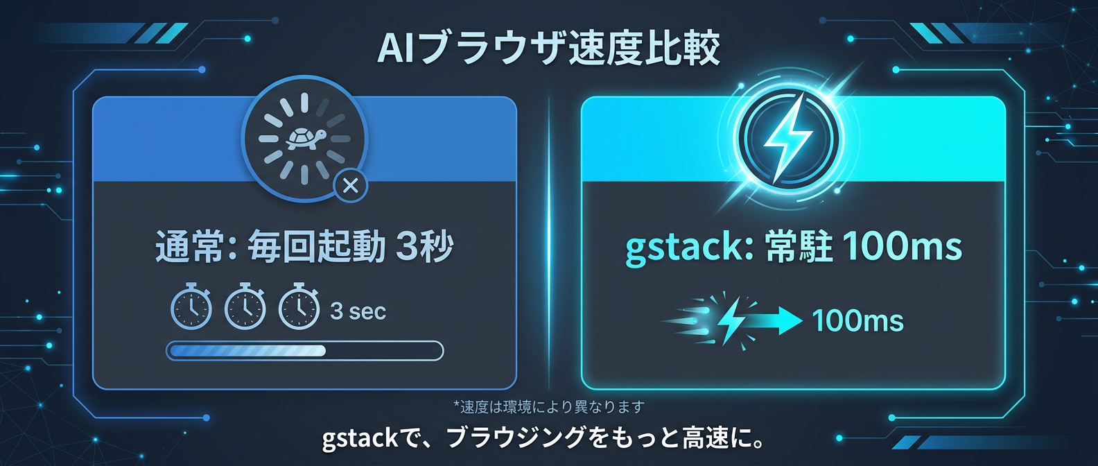 通常のブラウザ起動とgstackによる常駐デーモンの実行速度比較