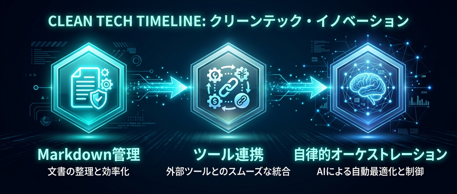 静的なMarkdown管理から自律的なオーケストレーションへの移行