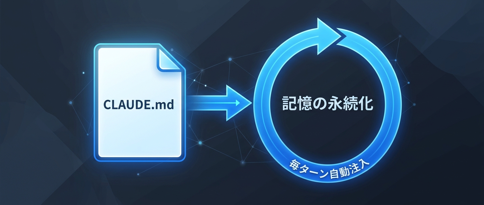 CLAUDE.mdを用いた「記憶の永続化」と毎ターンのコンテキスト自動注入サイクル