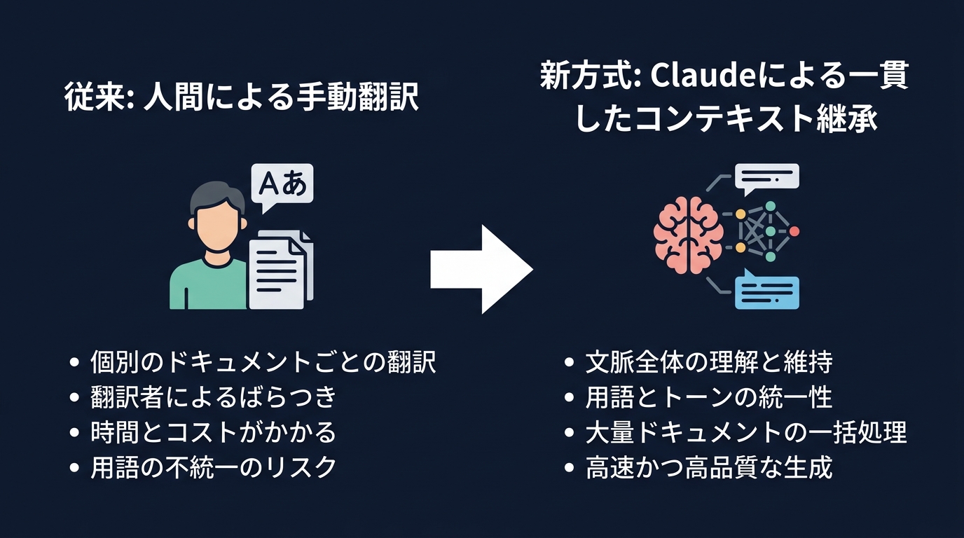 開発ワークフローの進化：手動翻訳からコンテキスト継承へ