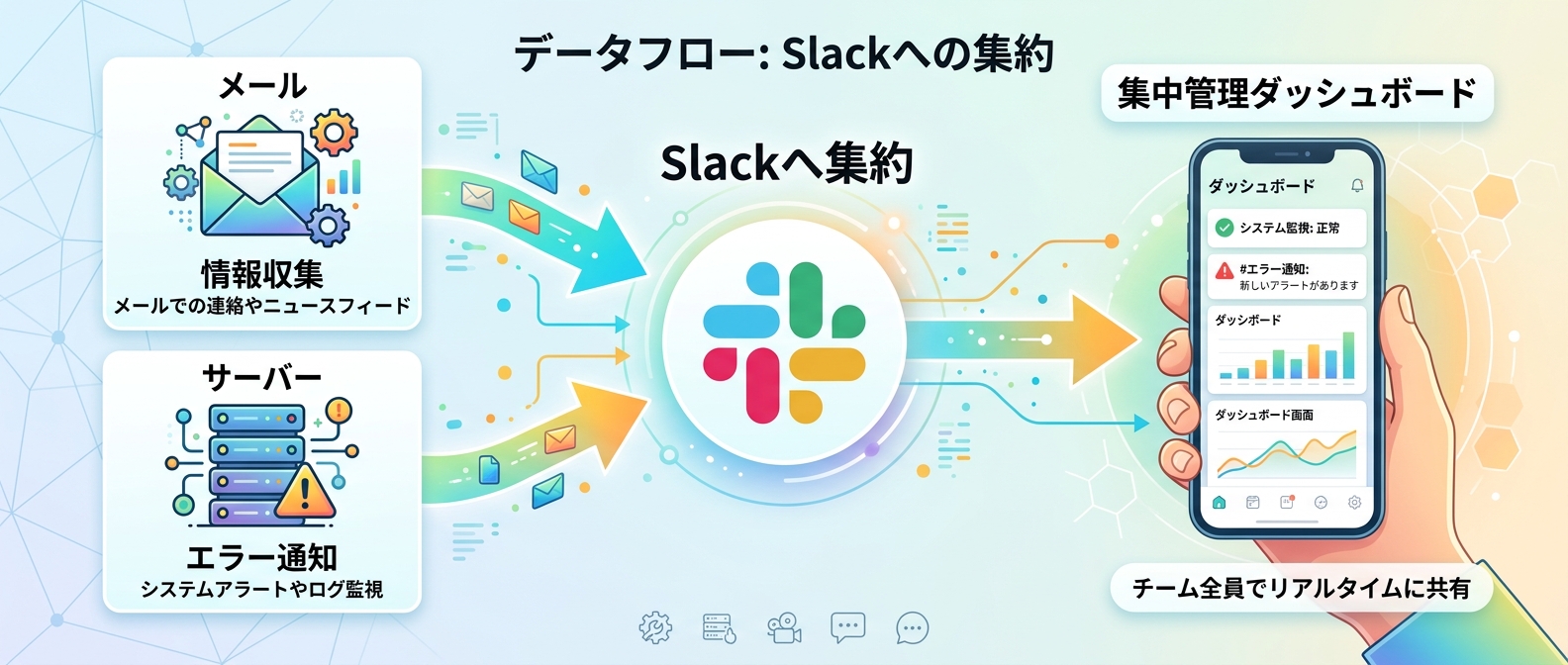 情報を1箇所にまとめるSlackハブ構成
